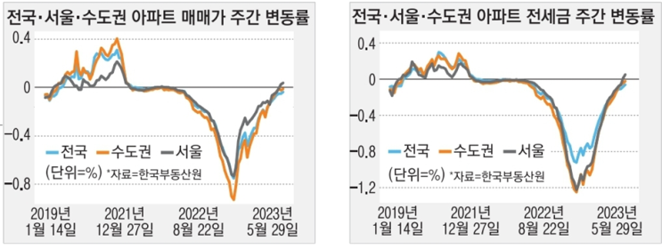 서울아파트 2주 연속 상승 서울아파트 2주 연속 상승