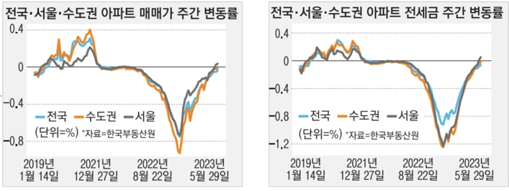 서울아파트 2주 연속 상승