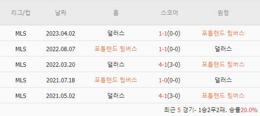  스코어맨 해외축구 | 6월12일 메이저리그사커 MLS 순위/분석 | 세인트루이스 시티 SC-LA 갤럭시 | 포틀랜드 팀버스-댈러스