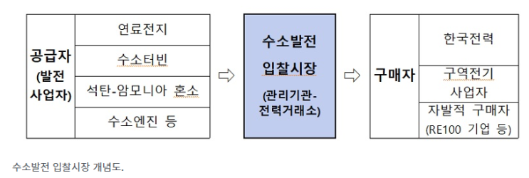 국내에 세계 최초 ‘수소발전 입찰시장’ 개설…상반기 입찰 공고