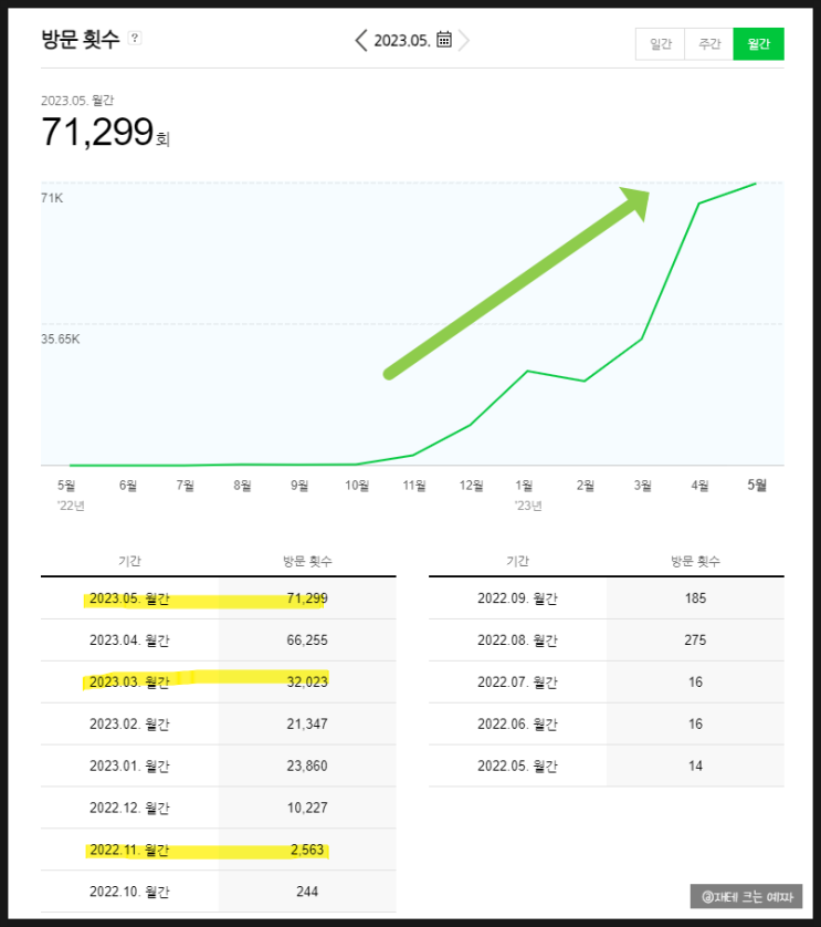 블로그가 100일간 급성장한 비법 (꼬르꼬님의 블백 챌린지 두 번째 완주 후기)