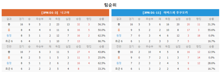  스코어맨 해외축구 | 6월11일 J1 리그 일정및분석 | 알비렉스 니가타-교토 | 나고야-아비스파 후쿠오카 | 감바 오사카-FC 도쿄 | 가시마-쇼난