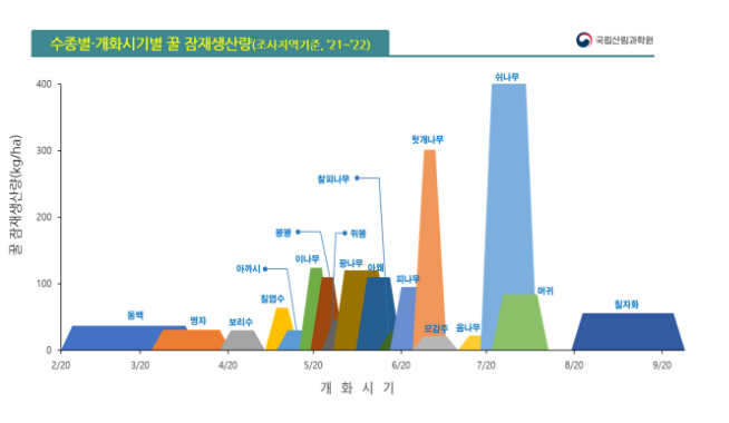밀원자원의 과학적 가치분석 토대로 숲 조성_산림청 밀원자원의 과학적 가치분석 토대로 숲 조성_산림청