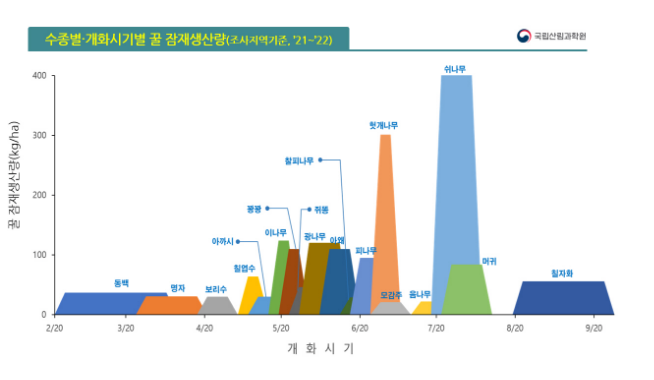 밀원자원의 과학적 가치분석 토대로 숲 조성_산림청