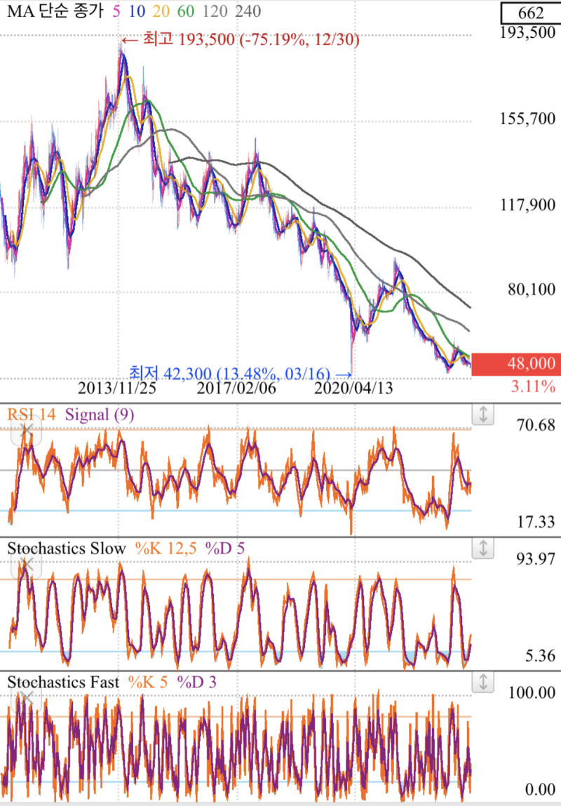 현대홈쇼핑 주가전망 차트분석 재무제표 배당금 : 네이버 블로그