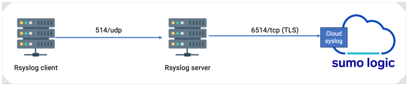 수모 로직에 로그 전송을 위한 RSyslog 서버 구성 : 네이버 블로그