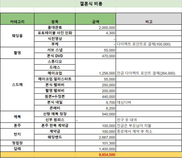 결혼식 비용 정리 총 960만원 (항목별 비용 공개)