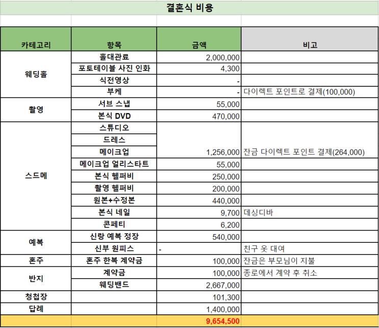  결혼식 비용 정리 총 960만원 (항목별 비용 공개)