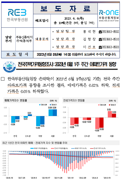 전국주택가격동향조사:2023년 6월 1주 주간 아파트가격 동향 전국주택가격동향조사:2023년 6월 1주 주간 아파트가격 동향