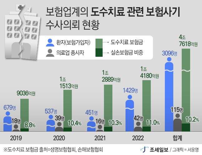 성형·미용시술 후 도수치료 청구... "명백한 보험사기로 형사처벌·보험금 반환" 성형·미용시술 후 도수치료 청구... "명백한 보험사기로 형사처벌·보험금 반환"