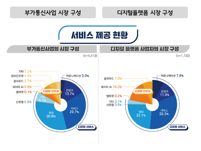 과기정통부, 2022년 부가통신사업 시장 동향 발표 과기정통부, 2022년 부가통신사업 시장 동향 발표