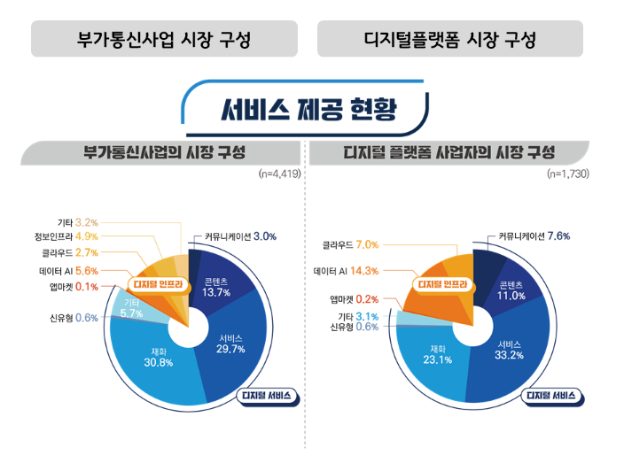 과기정통부, 2022년 부가통신사업 시장 동향 발표