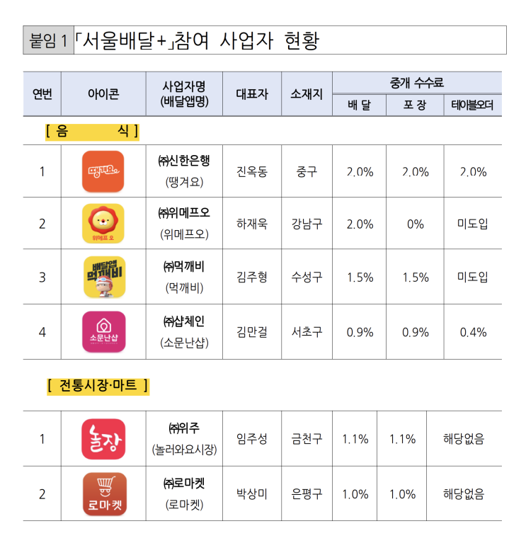 서울시, 7% 할인 + 3% 페이백 「서울배달플러스」 전용 상품권 발행