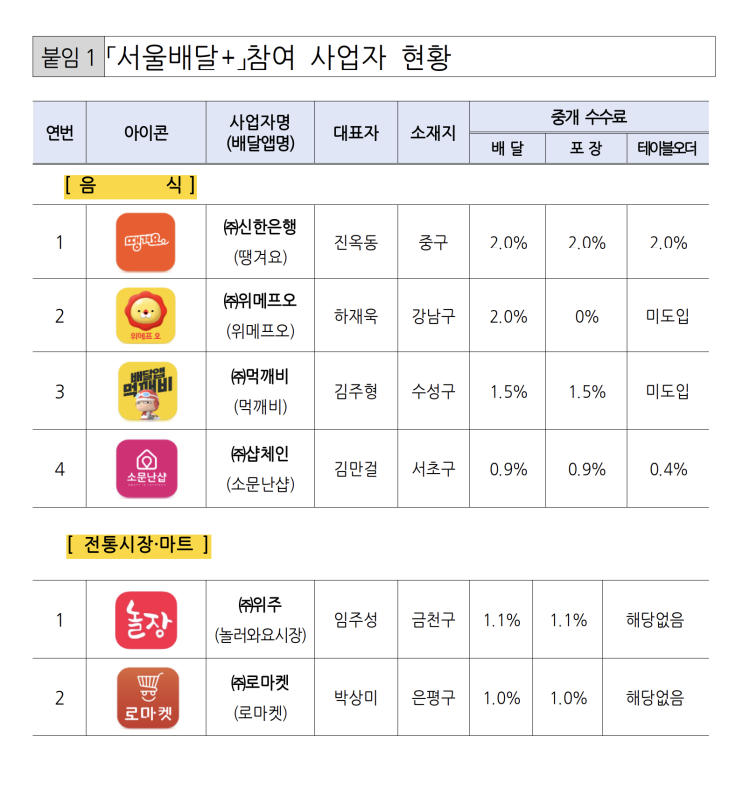  서울시, 7% 할인 + 3% 페이백 「서울배달플러스」 전용 상품권 발행