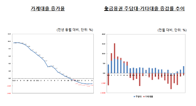 2023년 5월중 가계대출 동향(잠정) 2023년 5월중 가계대출 동향(잠정)