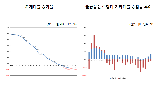 2023년 5월중 가계대출 동향(잠정)