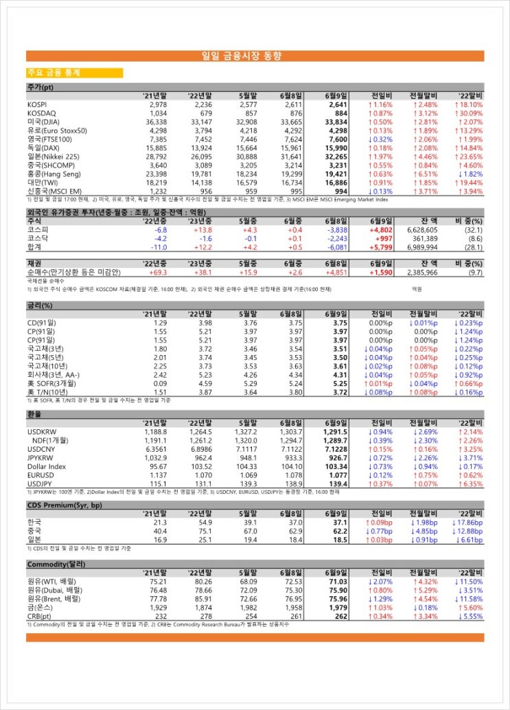  금융시장동향(23.06.09), 금융위원회