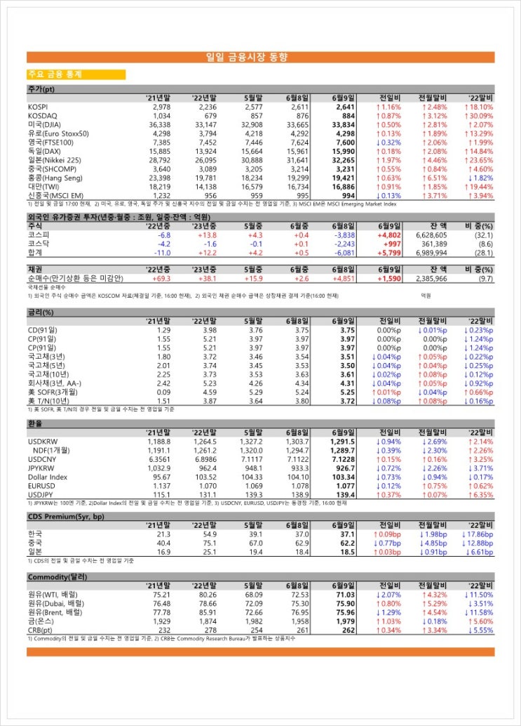 금융시장동향(23.06.09), 금융위원회