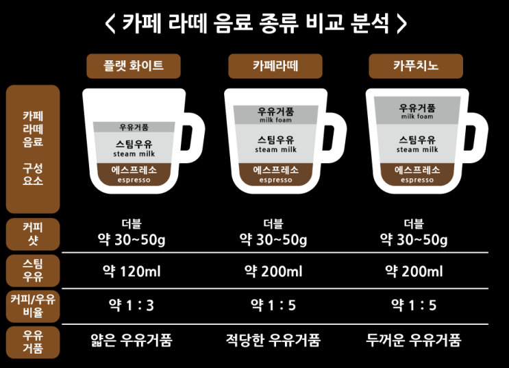  스페셜티 커피로 다양한 카페라떼 음료 만들기(플랫화이트/카푸치노/비닐라라떼/카페모카/카라멜마끼아또)