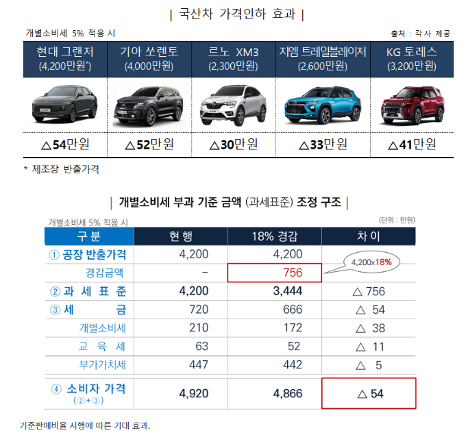 7월부터 국산차 더 저렴해 진다…수입차와의 ‘개소세 차별’ 시정 7월부터 국산차 더 저렴해 진다…수입차와의 ‘개소세 차별’ 시정