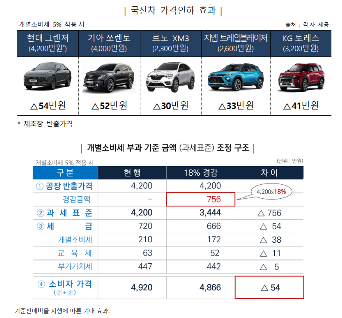 7월부터 국산차 더 저렴해 진다…수입차와의 ‘개소세 차별’ 시정