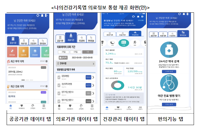 언제 어디서든, 건강정보를 확인·활용할 수 있는 디지털 보건의료 환경 조성한다 언제 어디서든, 건강정보를 확인·활용할 수 있는 디지털 보건의료 환경 조성한다