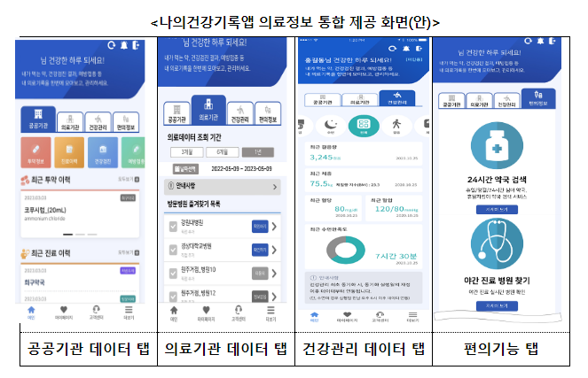 언제 어디서든, 건강정보를 확인·활용할 수 있는 디지털 보건의료 환경 조성한다