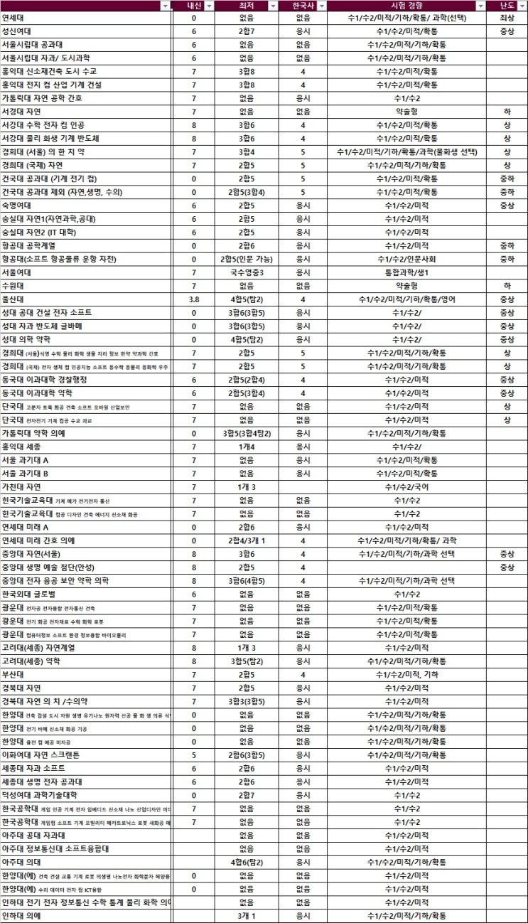  논술 정리표