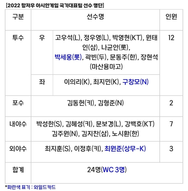 2022 항저우 아시안게임  야구 국가대표팀 최종 명단