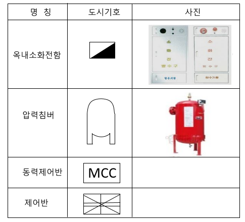 옥내 소화전 설비 - 도면 옥내 소화전 설비 - 도면