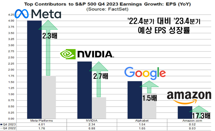  오르는 것에는 이유가 있다? : 메타(META), 엔비디아(NVDA), 알파벳(GOOG), 아마존(AMZN)