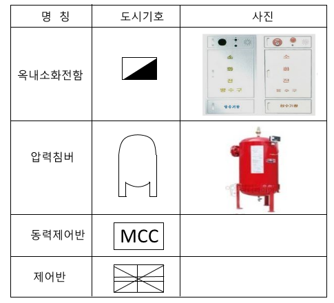옥내 소화전설비 - 도면