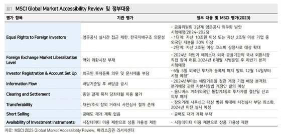 <b>MSCI</b> 선진국지수 <b>편입</b> 불발…<b>증권가</b> "내년엔 가능성 있어"