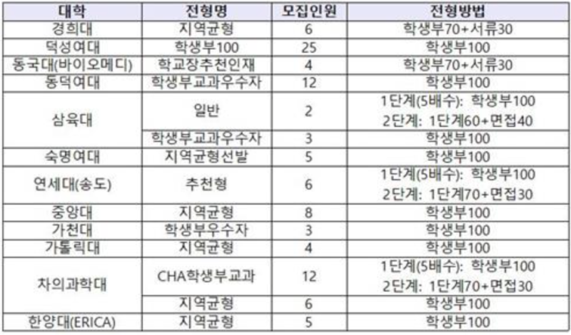 최저 없는 약대? 24학년도 약대 최저 정리 : 네이버 블로그