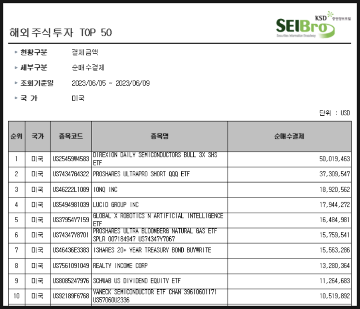 [814] 지난주 서학개미 순매수 Top 10 (6/5일주) : 반도체(SOXL·SMH), AI관련(BOTZ·아이온큐), 배당주(TLTW·리얼티인컴·SCHD), SQQQ,루시드 등