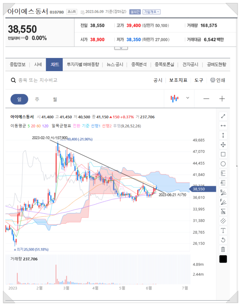 아이에스동서 1년 채권을 사도 안전할까 : 네이버 블로그