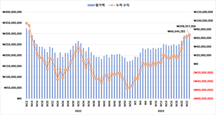  미국 증시 시황 & 주식 계좌 수익률 정리 [2023년 6월 2주 차]