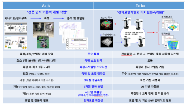 국립전파연구원, 국가균형발전을 위한 지역 연구개발(R&D) 협력사업 본격 추진 국립전파연구원, 국가균형발전을 위한 지역 연구개발(R&D) 협력사업 본격 추진