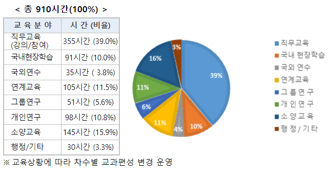 현장에 강한 실전형 지역 재난안전 관리자 양성한다