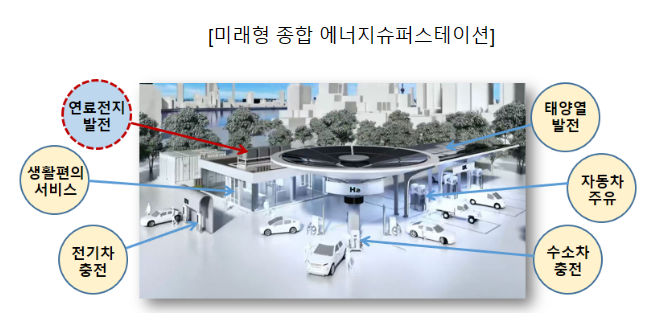주유소 내 연료전지 설치 허용… 미래형 친환경 주유소 전국 확대 가능! 주유소 내 연료전지 설치 허용… 미래형 친환경 주유소 전국 확대 가능!