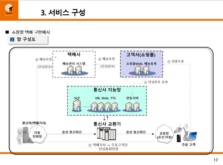 기업용 050 안심번호