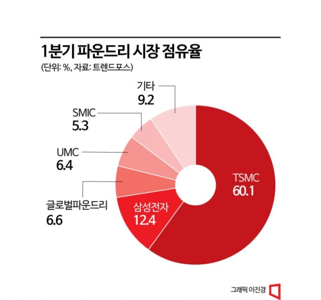 TSMC 점유율 60% 넘겼다…삼성 파운드리 12%대 하락 TSMC 점유율 60% 넘겼다…삼성 파운드리 12%대 하락