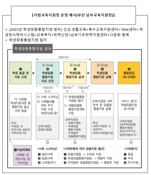 학생맞춤통합지원 시범교육지원청, 복합적 어려움을 가진 학생 지원 역량 강화 학생맞춤통합지원 시범교육지원청, 복합적 어려움을 가진 학생 지원 역량 강화