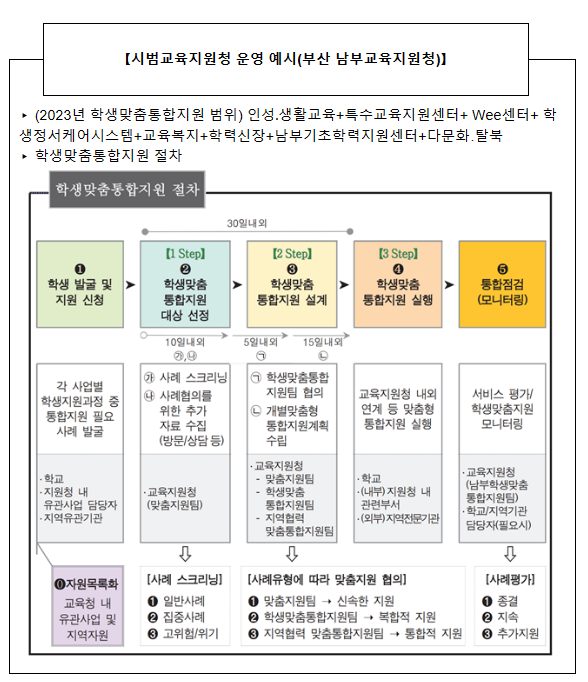 학생맞춤통합지원 시범교육지원청, 복합적 어려움을 가진 학생 지원 역량 강화