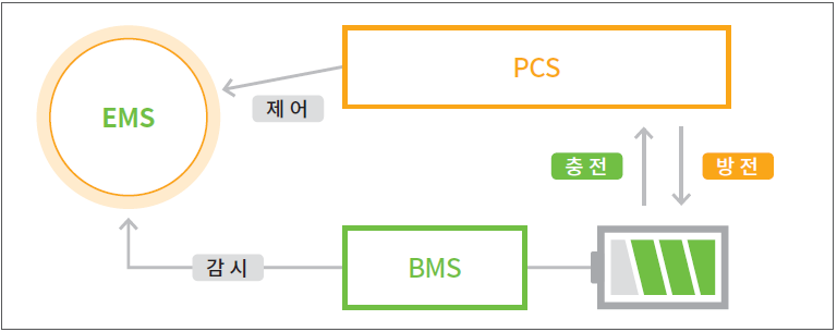 전기저장장치(ESS) 구성(BMS,PCS, EMS), 배터리 점검항목 : 네이버 블로그