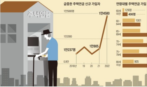 집값 떨어지자… 주택연금 가입 56%나 늘었다 집값 떨어지자… 주택연금 가입 56%나 늘었다