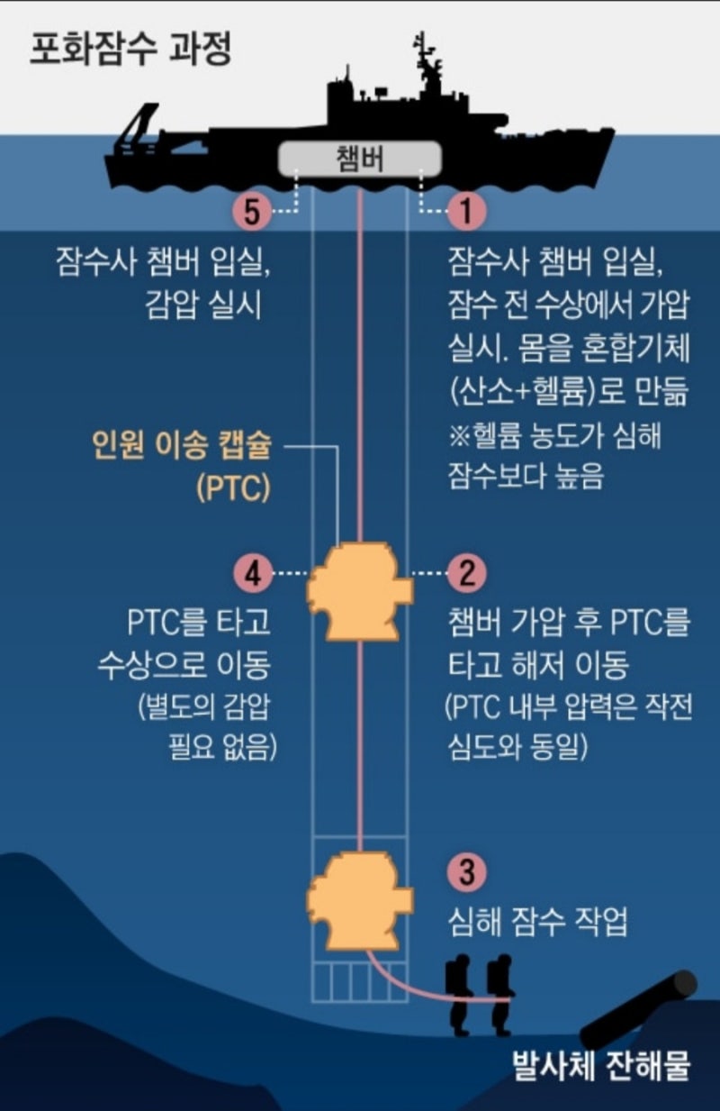 포화 잠수 기법 : 네이버 블로그