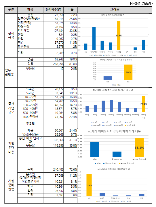 엠제트(MZ) 재직자, 디지털 분야 국가기술자격에 관심 높아 엠제트(MZ) 재직자, 디지털 분야 국가기술자격에 관심 높아