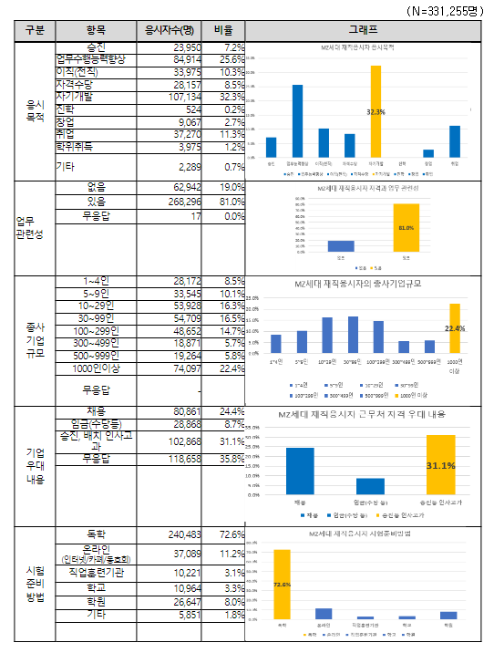 엠제트(MZ) 재직자, 디지털 분야 국가기술자격에 관심 높아