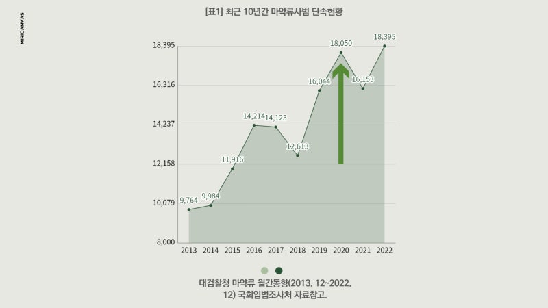 우리나라 마약범죄의 현황및 범죄수법에 대하여 알아보자! 관련 이미지 2